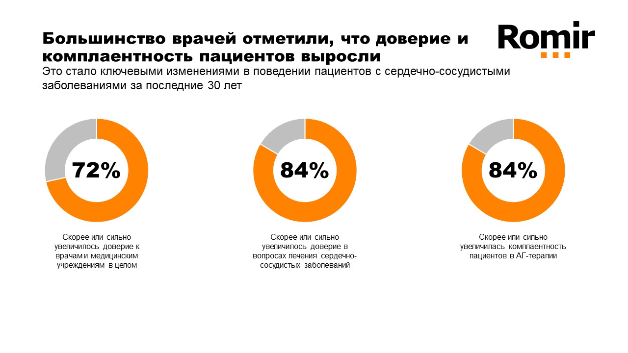 Исследование: только 54% пациентов понимают, зачем нужно лечить  артериальную гипертонию | Сервье Россия